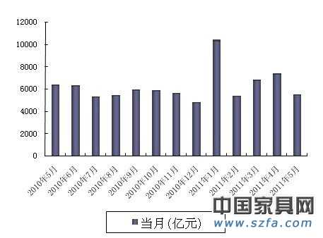 5月人民幣貸款增加5516億元 同比少增千億元