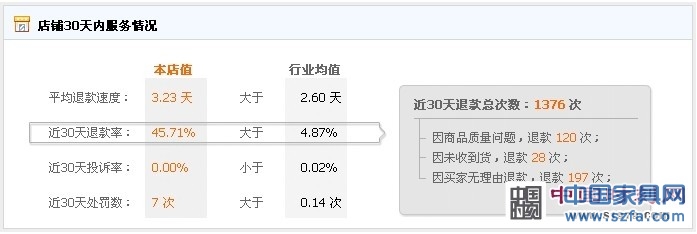 顧家家居30天內退款記錄顯示因“未收到貨”而退款的次數達28次