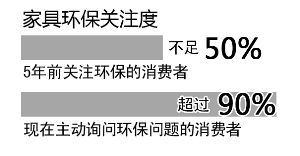 近九成消費者關注家具是否環保，5年時間翻了一番